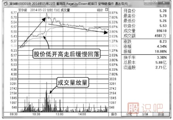 如何分析低開高走的股票分時圖走勢