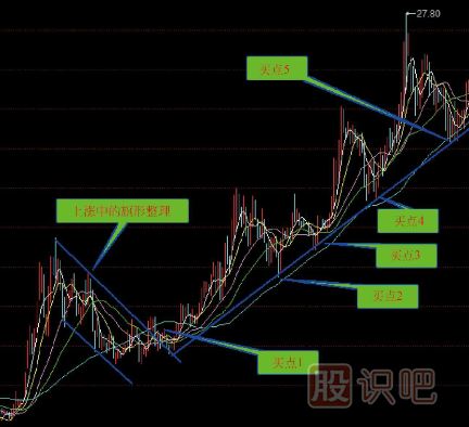 股票<a href=http://www.123cyq.com/jszb/qsx/ target=_blank class=infotextkey>趨勢(shì)線</a>買賣點(diǎn)-趨勢(shì)線分析