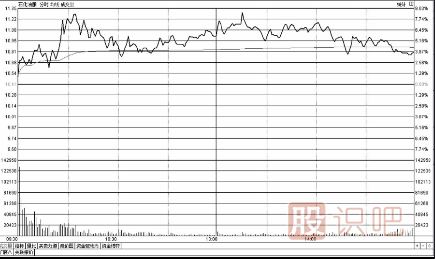 分時圖盤中沖擊漲停時的買點技巧
