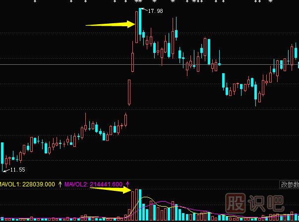 <a href=http://www.123cyq.com/jszb/cjl/ target=_blank class=infotextkey><a href=http://www.123cyq.com/GPRM/sy/813.html target=_blank class=infotextkey><a href=http://www.123cyq.com/GPRM/sy/1373.html target=_blank class=infotextkey>成交</a>量</a></a>形態(tài)分析--頂部出現(xiàn)脈沖式放量形態(tài)是見頂信號(hào)