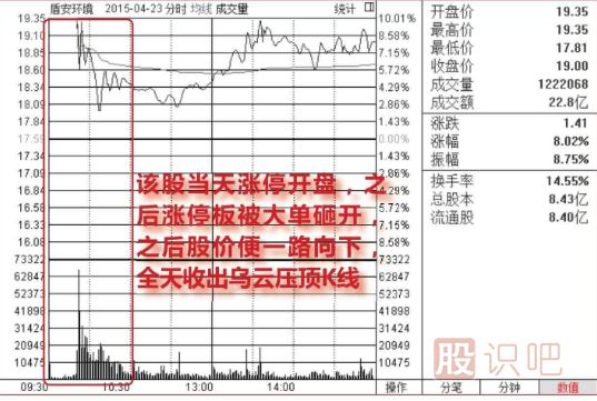 集合競價(jià)漲停-盤中放量<a href=http://www.123cyq.com/GPRM/sy/1523.html target=_blank class=infotextkey>打開漲停</a>-放量大陰線出貨圖形