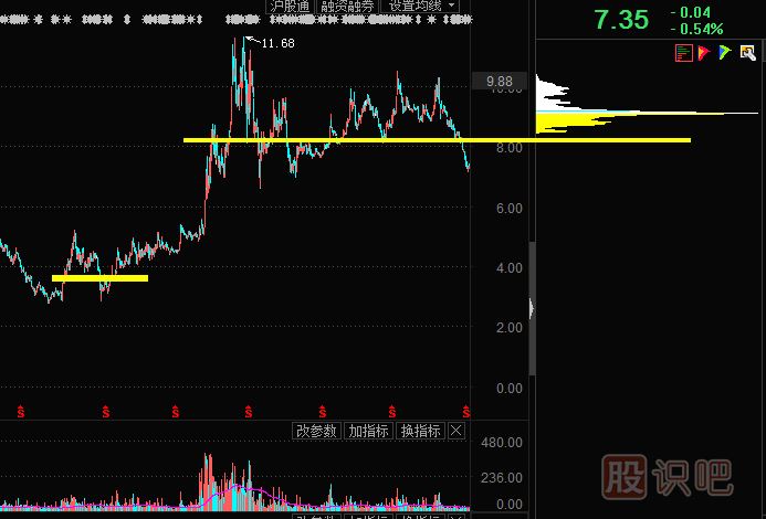 通過籌碼分布理解主力持倉情況