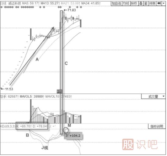 KDJ指標(biāo)詳解-KDJ指標(biāo)的運(yùn)行規(guī)律