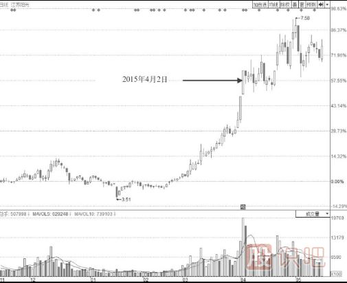 波浪型漲停板出現(xiàn)后我們應該多關(guān)注盤口后期走勢