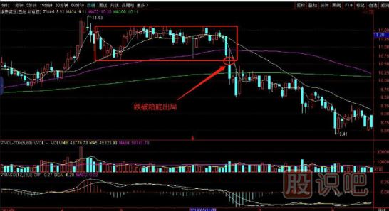 K線(xiàn)圖形態(tài)中的跌破箱底必賣(mài)形態(tài)