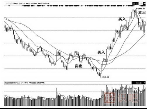 移動(dòng)均線的有效突破形態(tài)