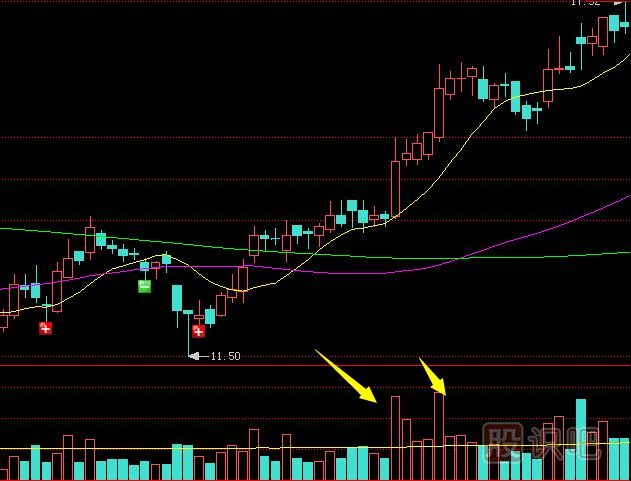 底部股價啟動初期單日放量形成之后的走勢分析