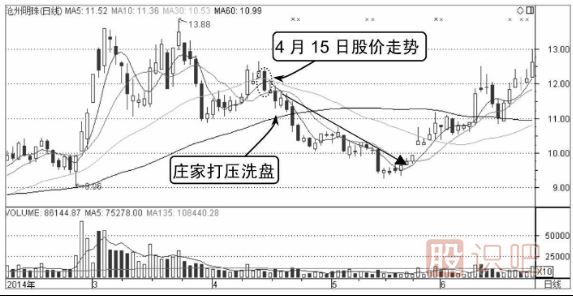 打壓式洗盤分時(shí)圖形態(tài)（圖解）