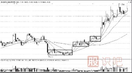 <a href=http://www.123cyq.com/jszb/K/ target=_blank class=infotextkey>K線(xiàn)圖</a>上升途中的買(mǎi)入信號(hào)