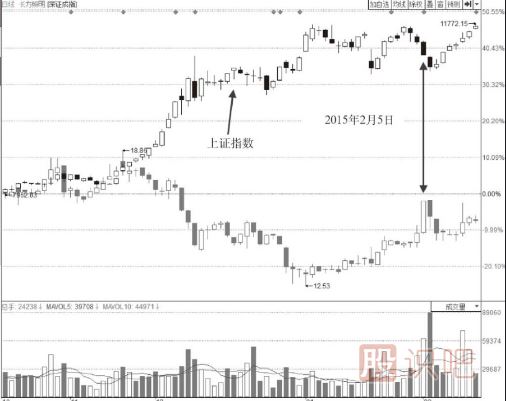 大幅放量沖漲停板形態(tài)后市分析