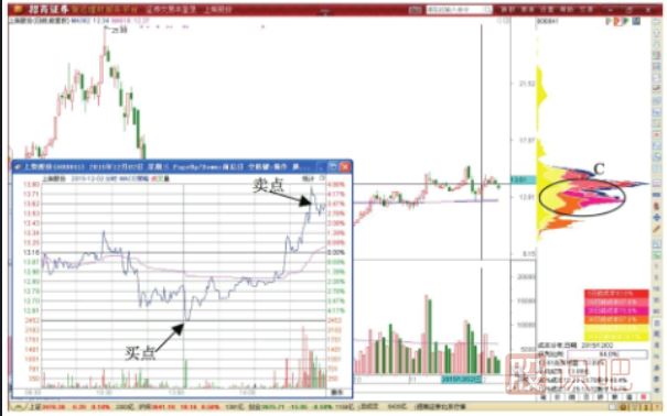分時(shí)圖盤中瞬間殺跌短線買入做T形態(tài)