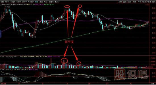 雙平頂K線圖的賣(mài)出
