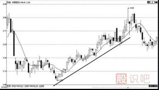 上升趨勢和下跌趨勢線的畫法（圖解）