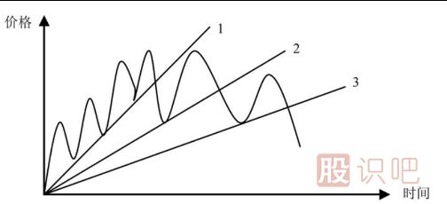 股票K線形態(tài)之扇形線的看法及應(yīng)用技巧
