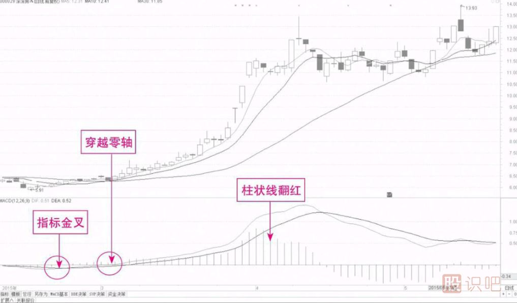 短線選股常用的技術(shù)指標（MACD）