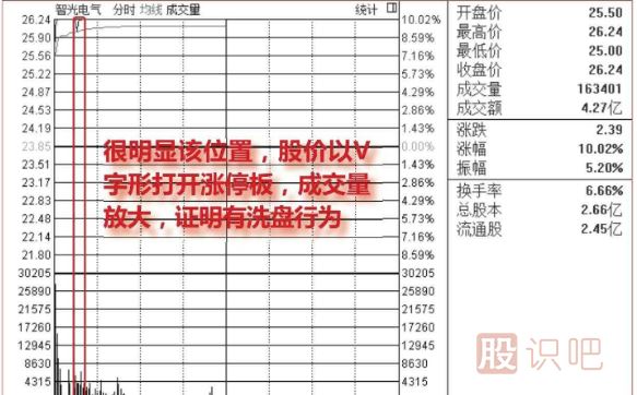 盤中<a href=http://www.123cyq.com/GPRM/sy/1523.html target=_blank class=infotextkey>打開漲停</a>板洗盤圖形介紹（圖解）