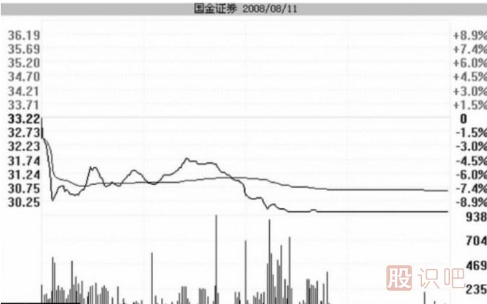 跌停板洗盤的盤面特征與實(shí)戰(zhàn)操作策略