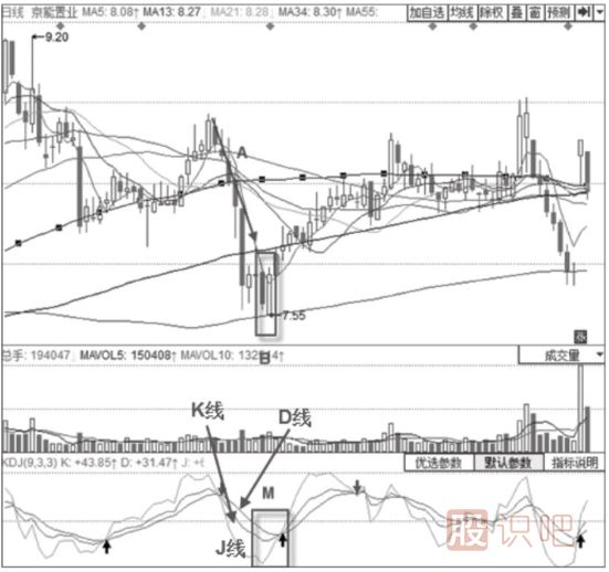 KDJ組合買入法-KDJ指標(biāo)+曙光初現(xiàn)形態(tài)