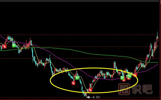 從K線(xiàn)形態(tài)發(fā)現(xiàn)莊家建倉(cāng)