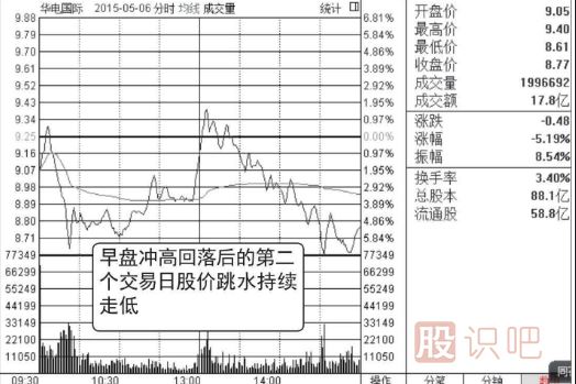 分時(shí)圖出貨形態(tài)（圖解）