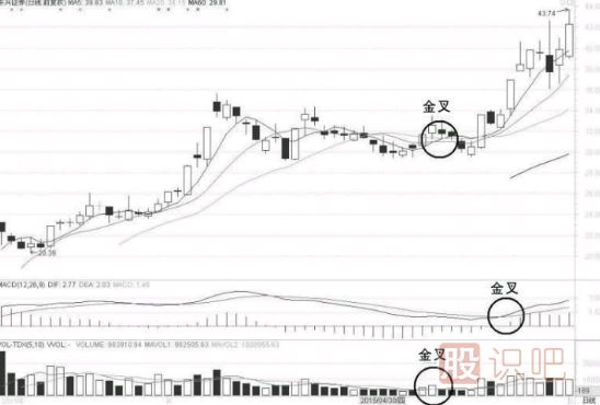 教您用MACD、MA、KDJ、成交量等指標(biāo)做T+0操作