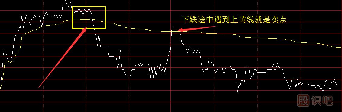 股票分時圖買賣技巧，分時圖黃色均價線使用方法