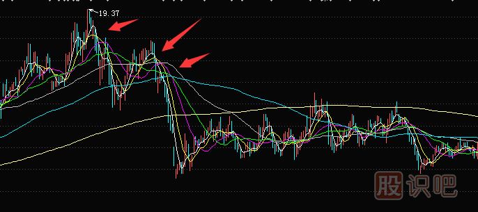 深入解析“移動均線粘合”-均線粘合后的走勢預(yù)判
