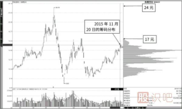 籌碼圖的滿屏、半屏狀態(tài)