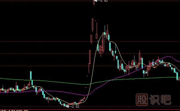 跌停板出貨是一只股票下跌開始的最大風(fēng)險(xiǎn)