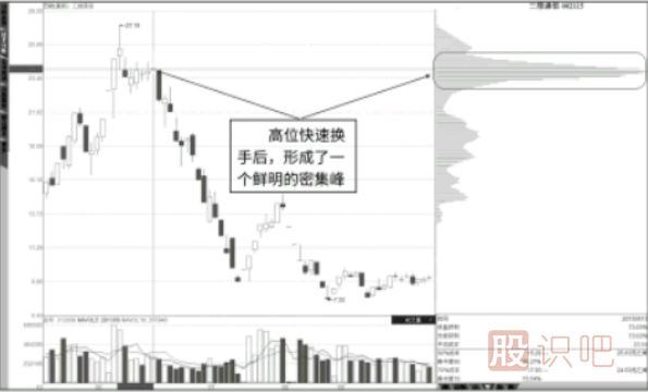 結(jié)合K線形態(tài)看低位峰
