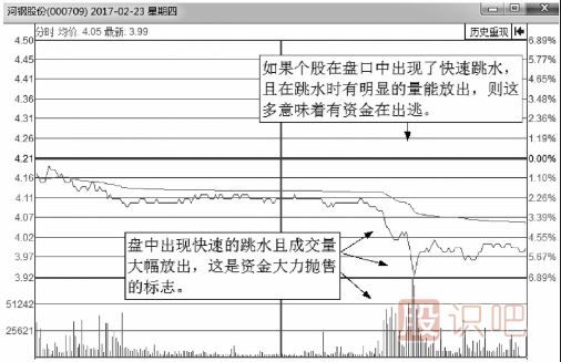 大概率下跌的分時(shí)走勢分析總結(jié)