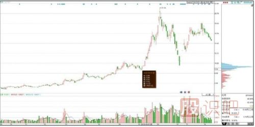 怎么從籌碼分布圖看主力洗盤