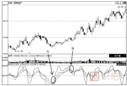 上升趨勢(shì)中的股票KDJ買賣點(diǎn)分析法