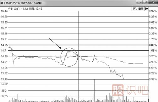 教您如何從分時(shí)圖看股價(jià)會(huì)不會(huì)反彈上漲