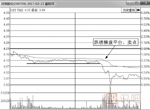 分時圖盤口分時賣出點判斷