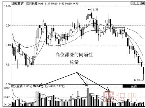 個(gè)股某種情況下間隔性放量代表著風(fēng)險(xiǎn)的來臨