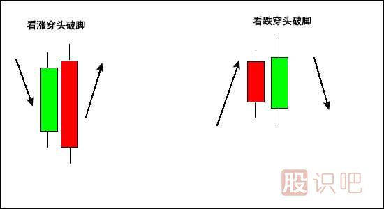 穿頭破腳<a href=http://www.123cyq.com/jszb/K/ target=_blank class=infotextkey>K線圖</a>形態(tài)（圖解）