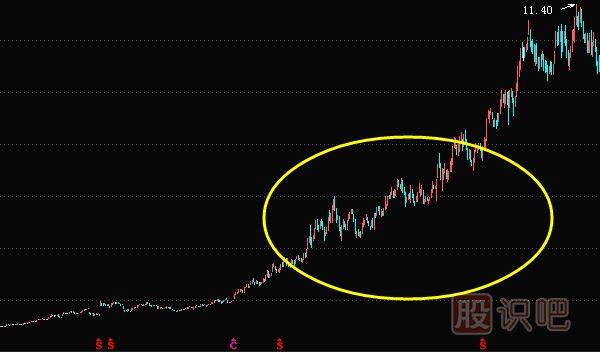 行情突破或反轉(zhuǎn)下的買賣時(shí)機(jī)