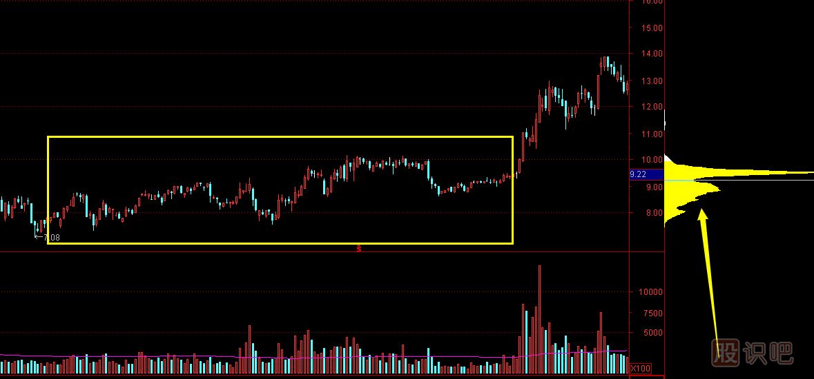 <a href=http://www.123cyq.com target=_blank class=infotextkey>股票分析</a>-從成交密集區(qū)分析主力成本