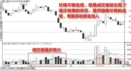 股票連續(xù)放量下跌意味著什么？
