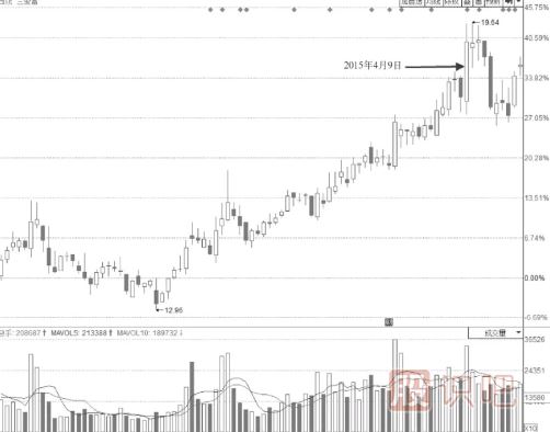 無法封住的下降型尾盤漲停板
