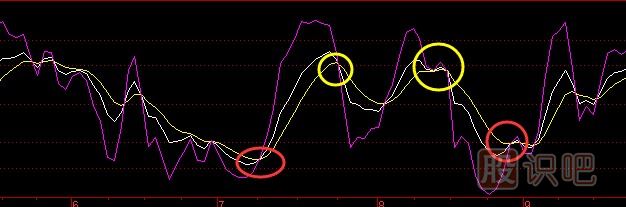 KDJ指標(biāo)詳解，KDJ的基本用法介紹，KDJ金叉死叉介紹