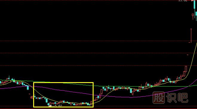 主力莊家的三種建倉(cāng)手法及過(guò)程
