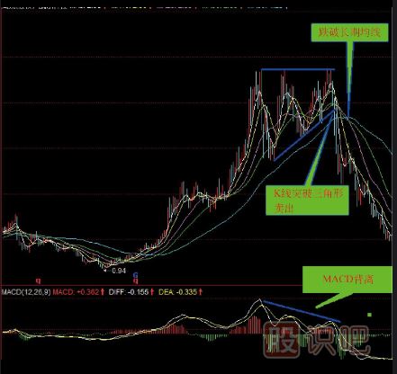 K線圖三角形頂部賣出形態(tài)（圖解）