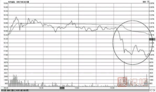 <a href=http://www.123cyq.com/GPRM/sy/1390.html target=_blank class=infotextkey>個股</a>尾盤下跌-尾盤<a href=http://www.123cyq.com/GPRM/sy/1258.html target=_blank class=infotextkey>打壓</a>-尾盤急跌-意味著什么？