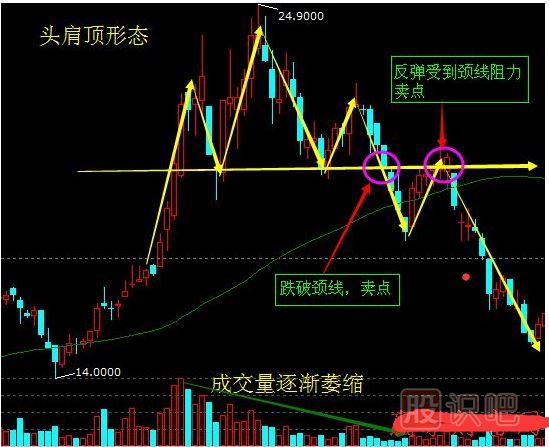頂部K線圖形態(tài)-見頂K線形態(tài)-頭肩頂形態(tài)賣出形態(tài)