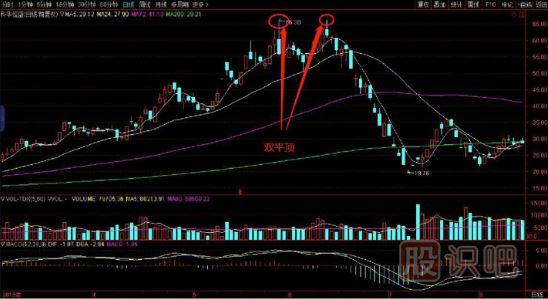 雙平頂<a href=http://www.123cyq.com/jszb/K/ target=_blank class=infotextkey>K線圖</a>的賣(mài)出