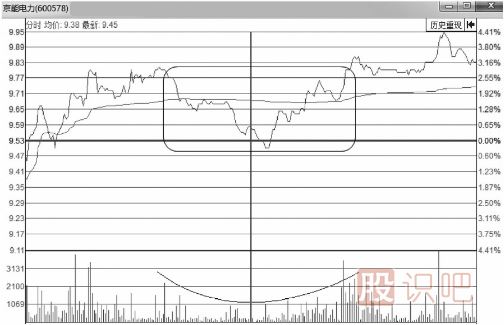 <a href=http://www.123cyq.com/jsfx/fs/ target=_blank class=infotextkey>分時圖</a>走勢中的V形反轉(zhuǎn)<a href=http://www.123cyq.com/cgjq/mr/ target=_blank class=infotextkey>買入</a>形態(tài)
