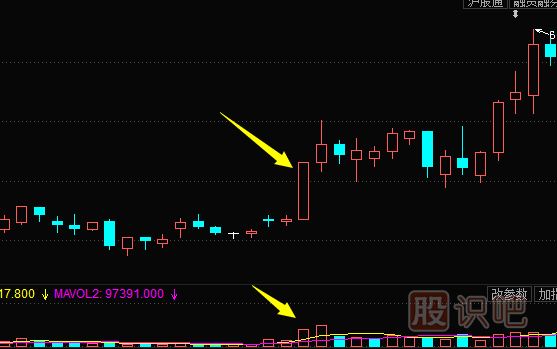 股票拉升前<a href=http://www.123cyq.com/jsfx/K/ target=_blank class=infotextkey>K線</a>特征-放量大陽線拉升形態(tài)（圖解）