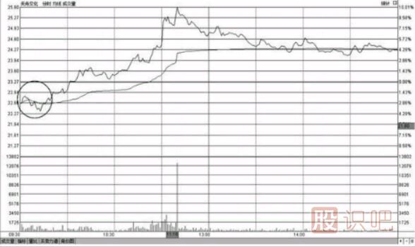 教您如何分析開(kāi)盤(pán)急跌后快速拉起高走的<a href=http://www.123cyq.com/jsfx/fs/ target=_blank class=infotextkey>分時(shí)圖</a>形態(tài)